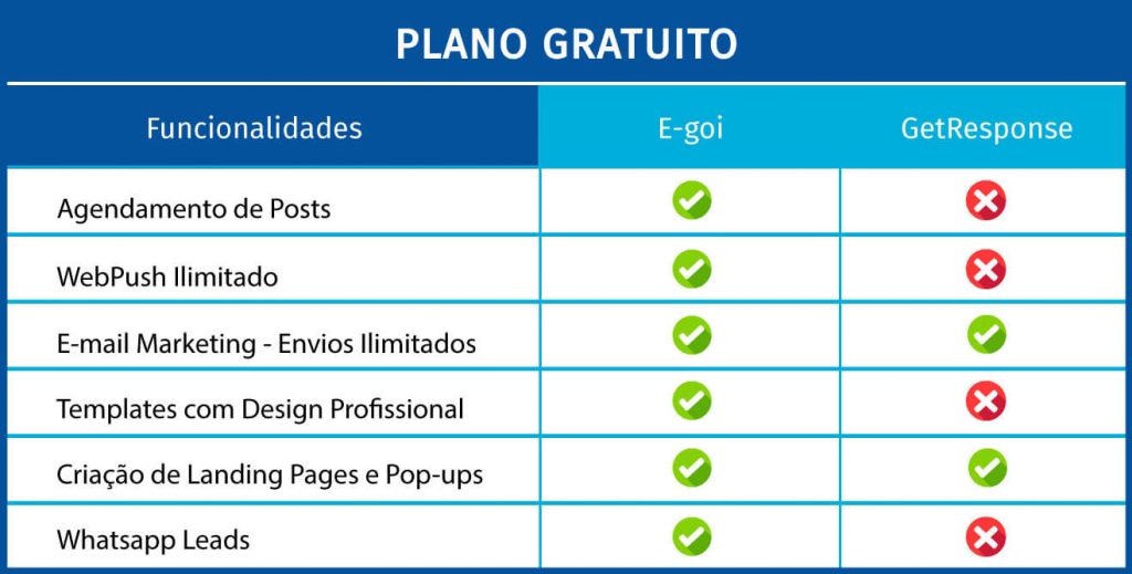 Compare e veja qual é o melhor E-goi ou GetResponse